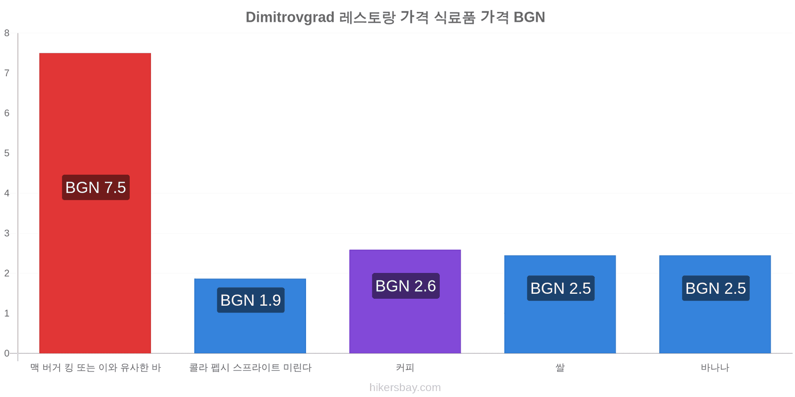 Dimitrovgrad 가격 변동 hikersbay.com