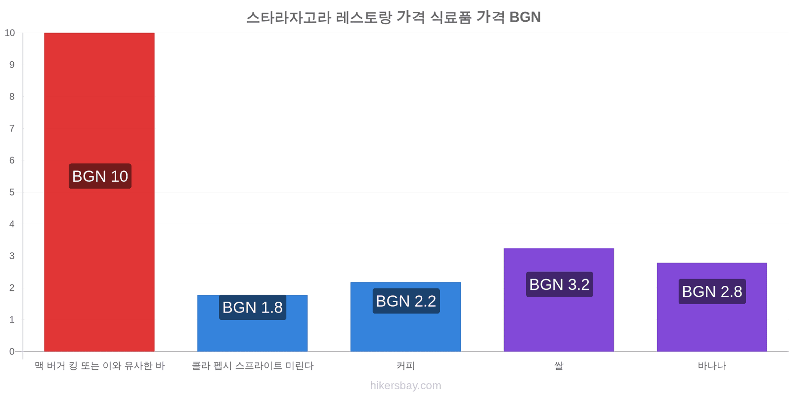 스타라자고라 가격 변동 hikersbay.com