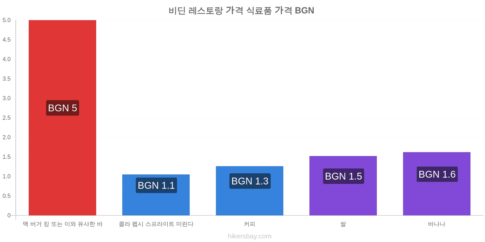 비딘 가격 변동 hikersbay.com