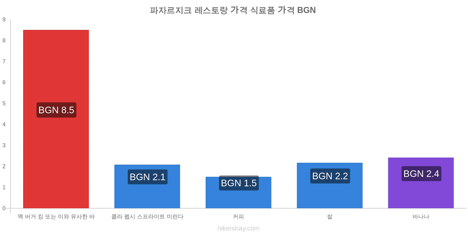 파자르지크 가격 변동 hikersbay.com