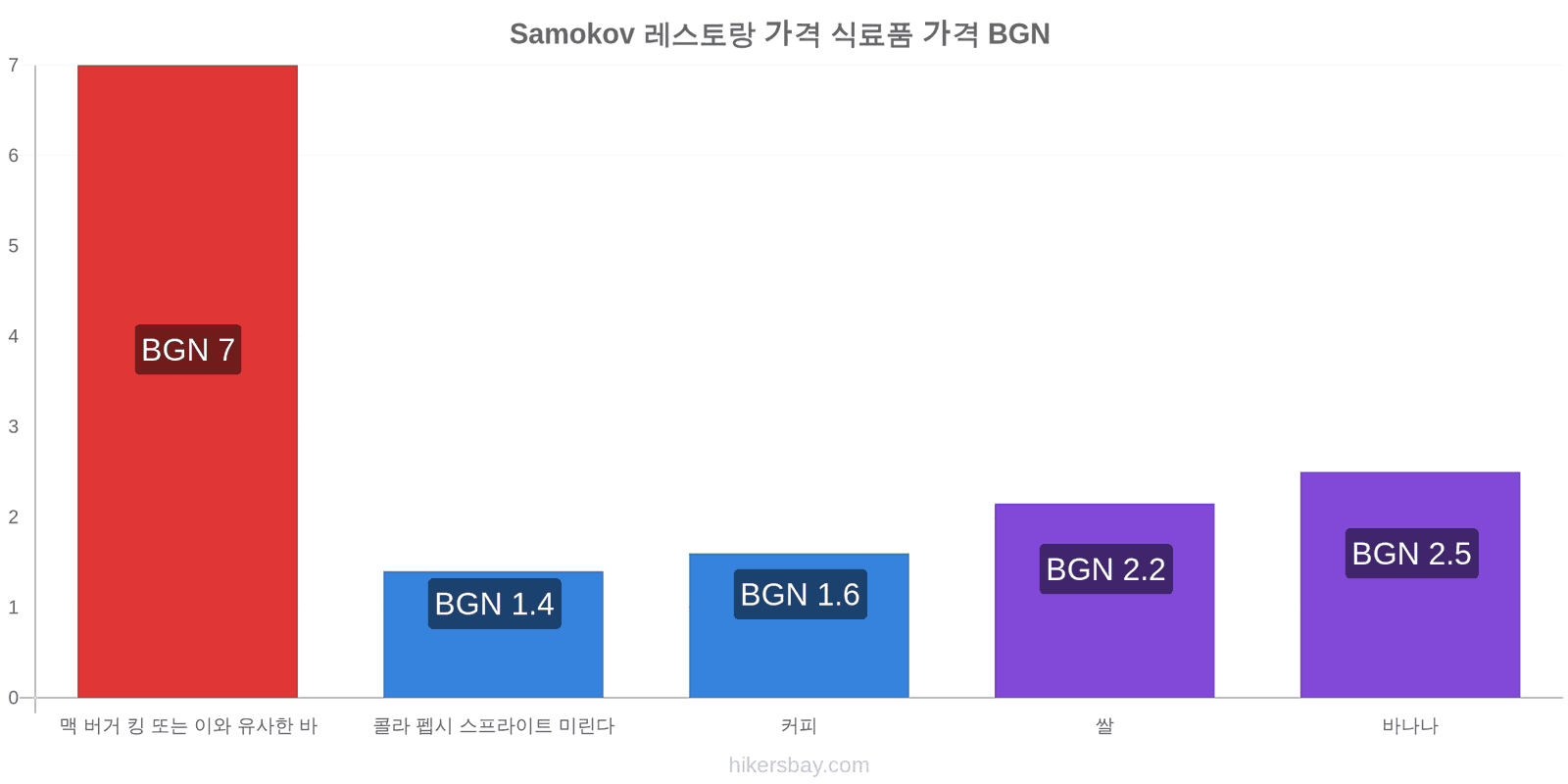 Samokov 가격 변동 hikersbay.com