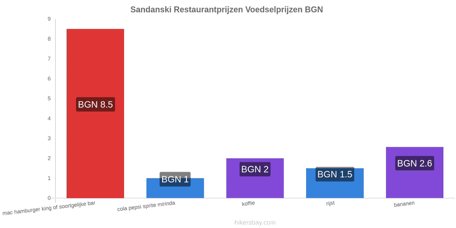 Sandanski prijswijzigingen hikersbay.com
