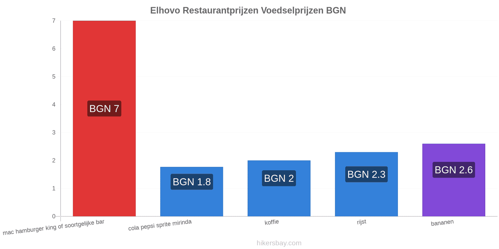 Elhovo prijswijzigingen hikersbay.com