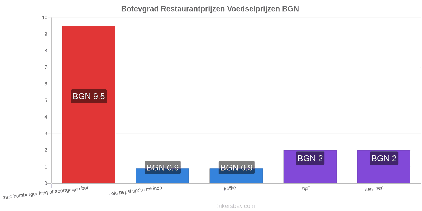 Botevgrad prijswijzigingen hikersbay.com