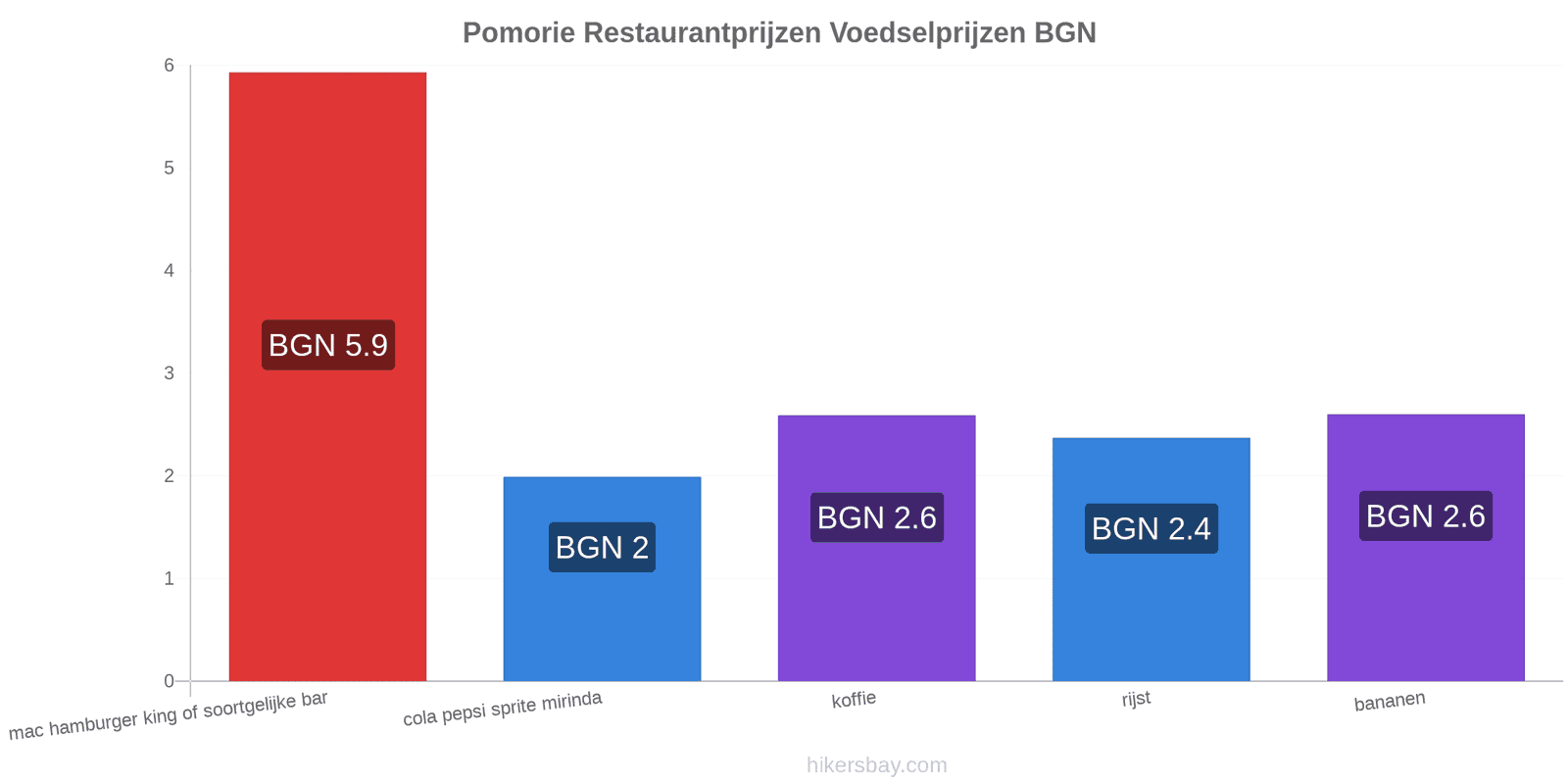Pomorie prijswijzigingen hikersbay.com