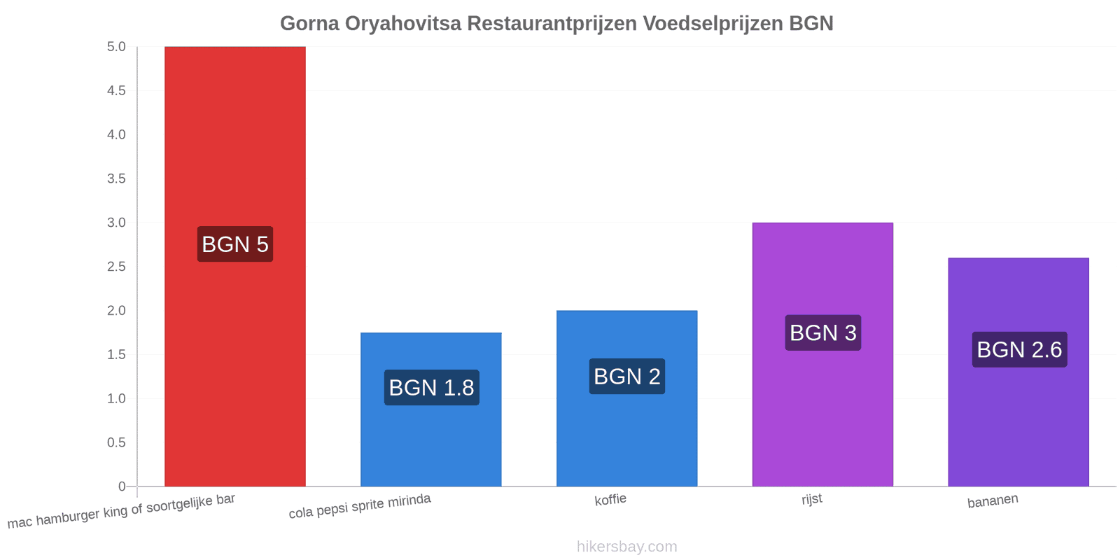 Gorna Oryahovitsa prijswijzigingen hikersbay.com