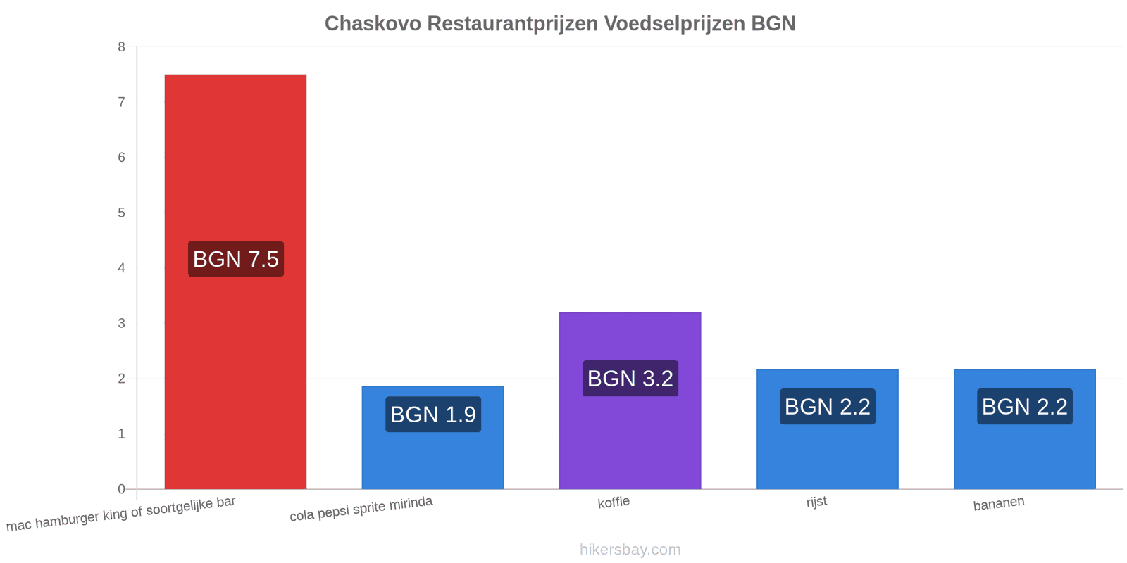 Chaskovo prijswijzigingen hikersbay.com