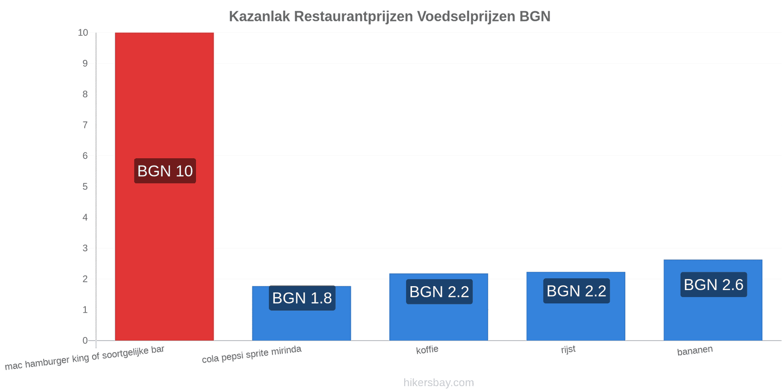 Kazanlak prijswijzigingen hikersbay.com