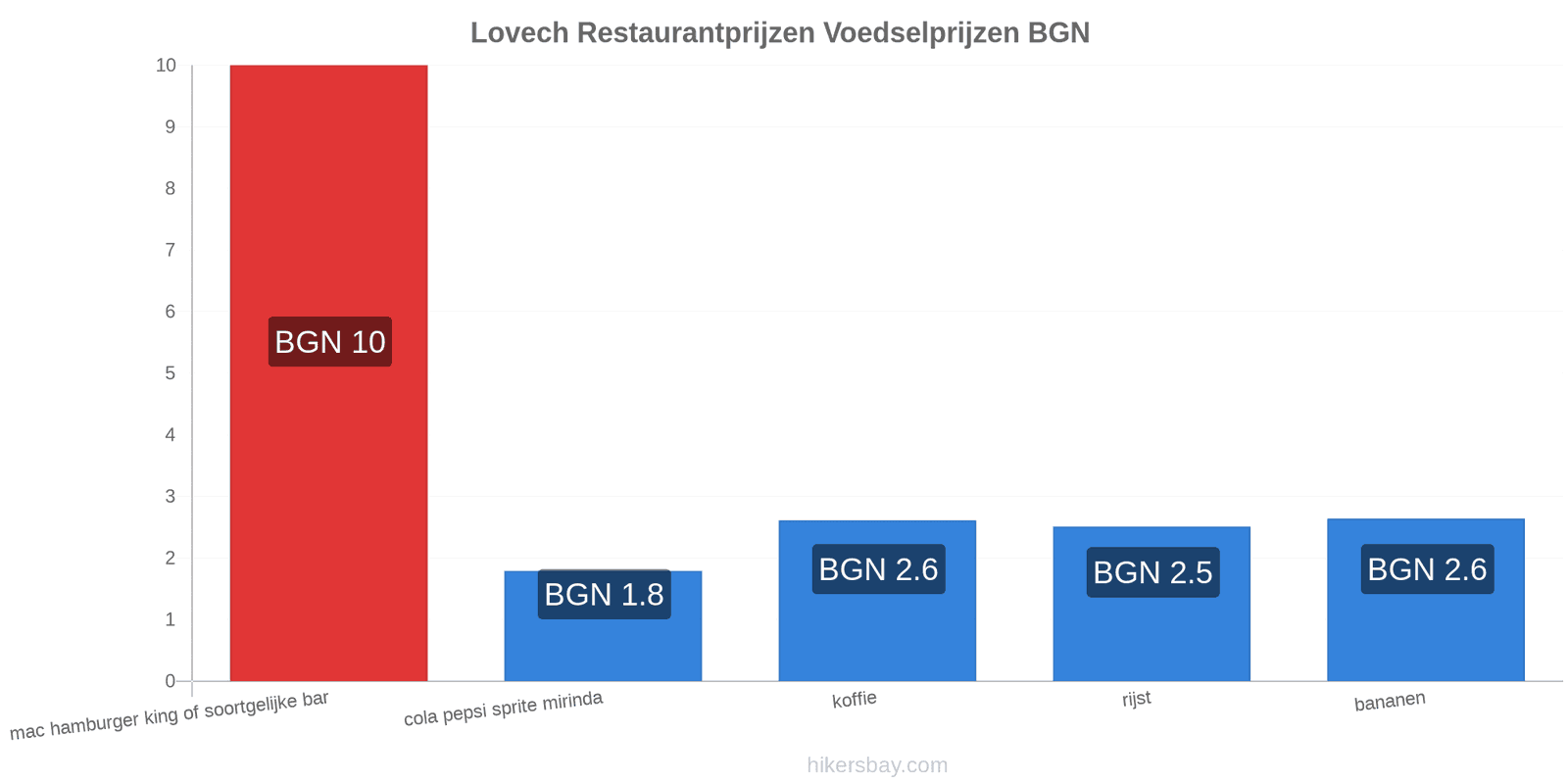 Lovech prijswijzigingen hikersbay.com