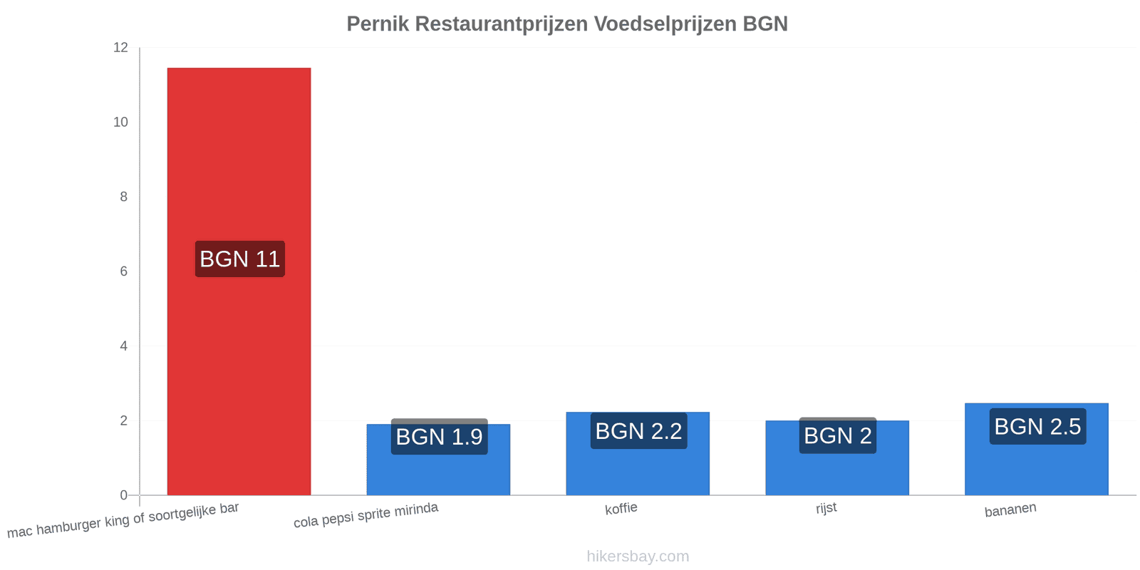 Pernik prijswijzigingen hikersbay.com