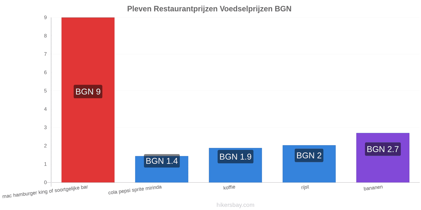 Pleven prijswijzigingen hikersbay.com