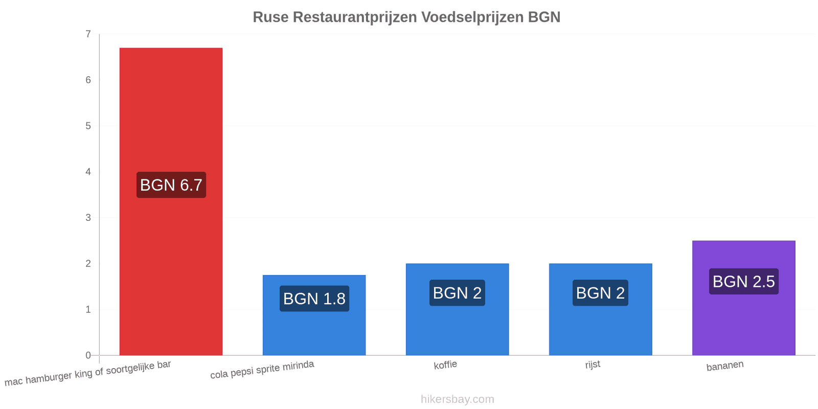 Ruse prijswijzigingen hikersbay.com