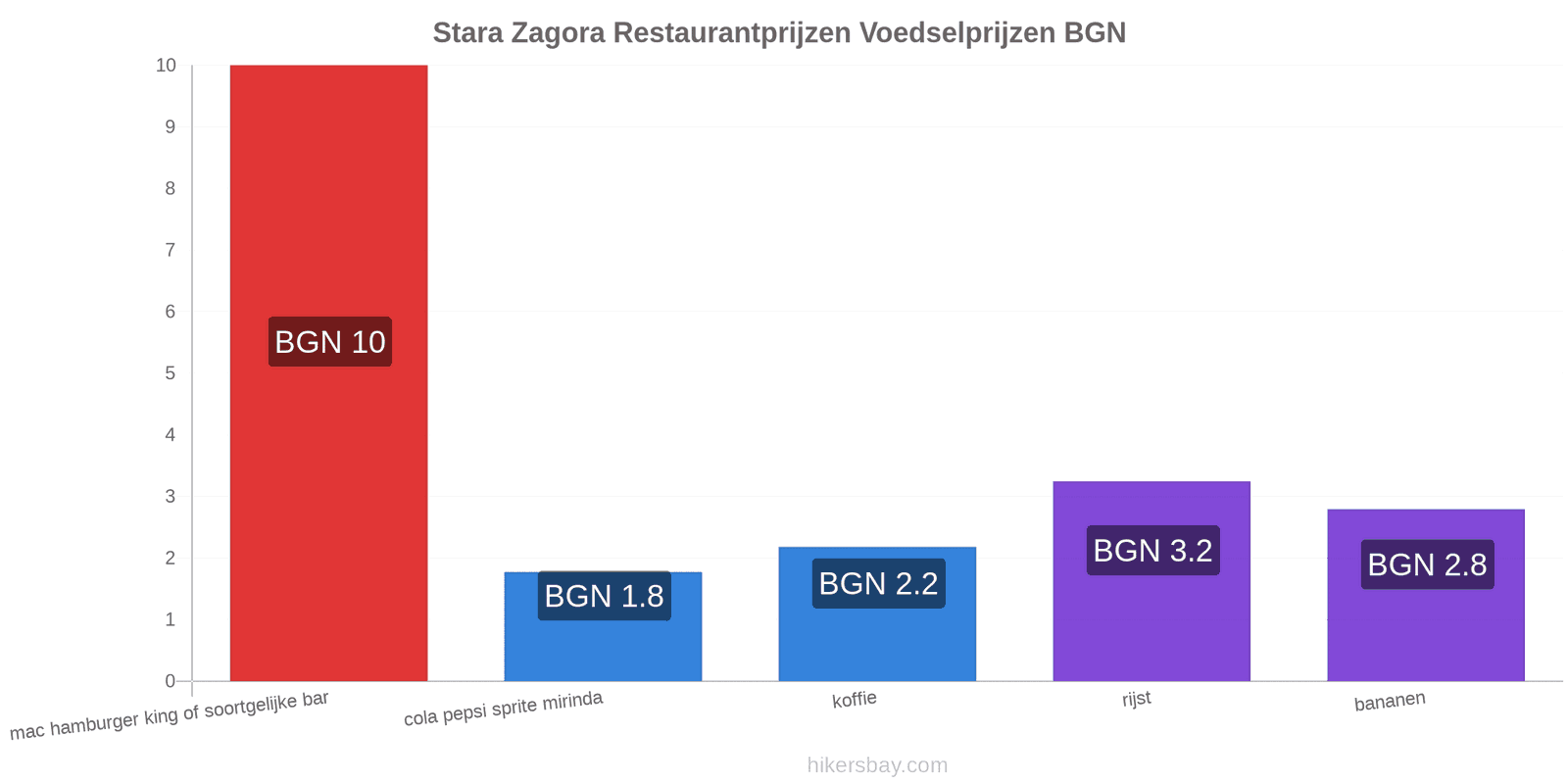 Stara Zagora prijswijzigingen hikersbay.com