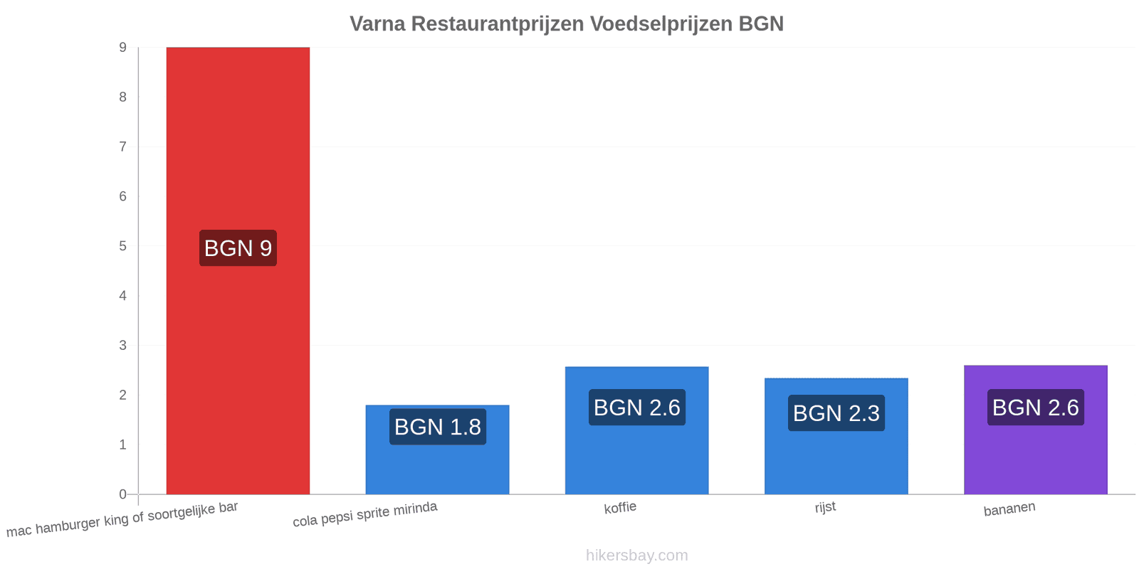 Varna prijswijzigingen hikersbay.com