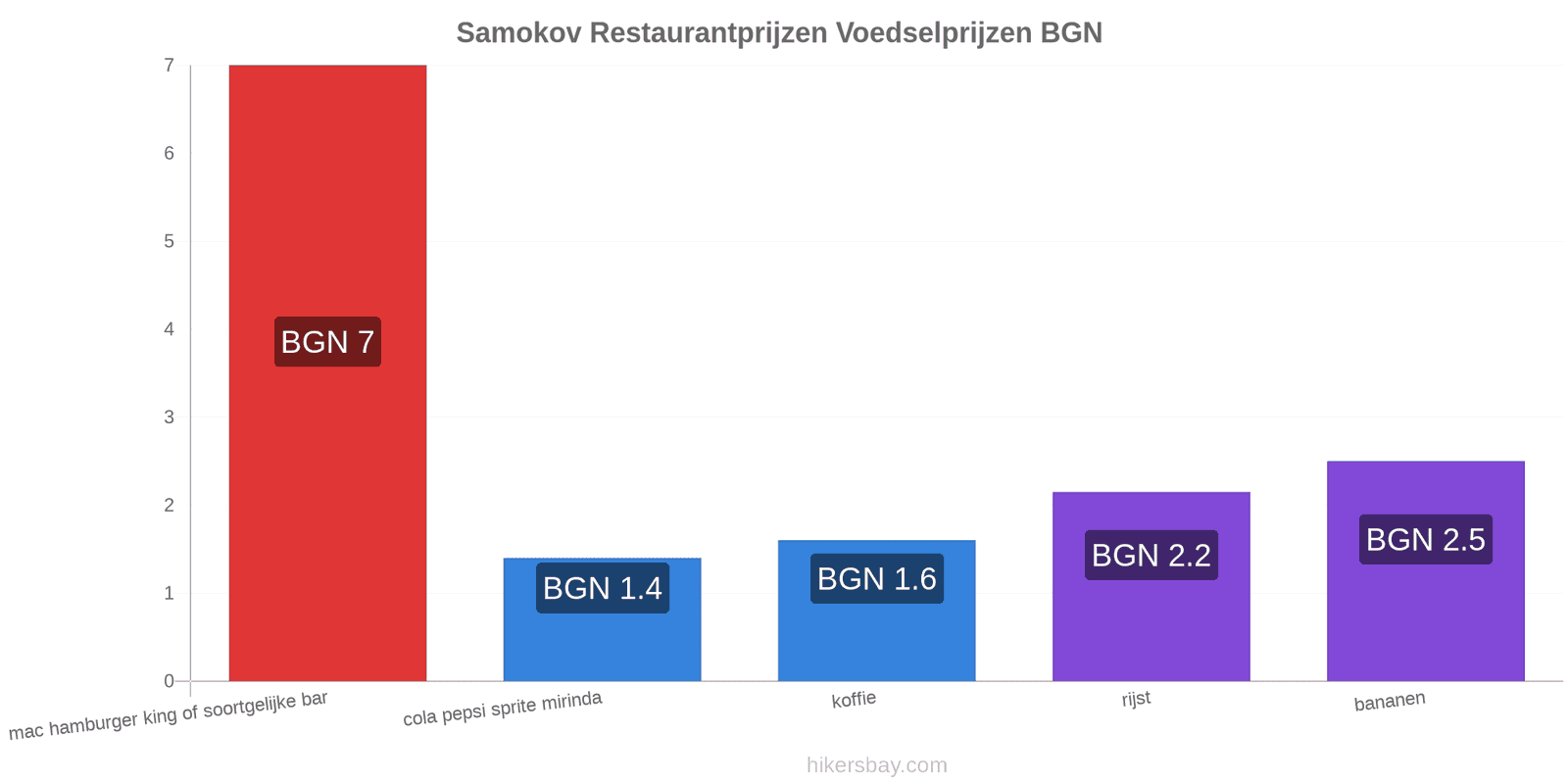 Samokov prijswijzigingen hikersbay.com