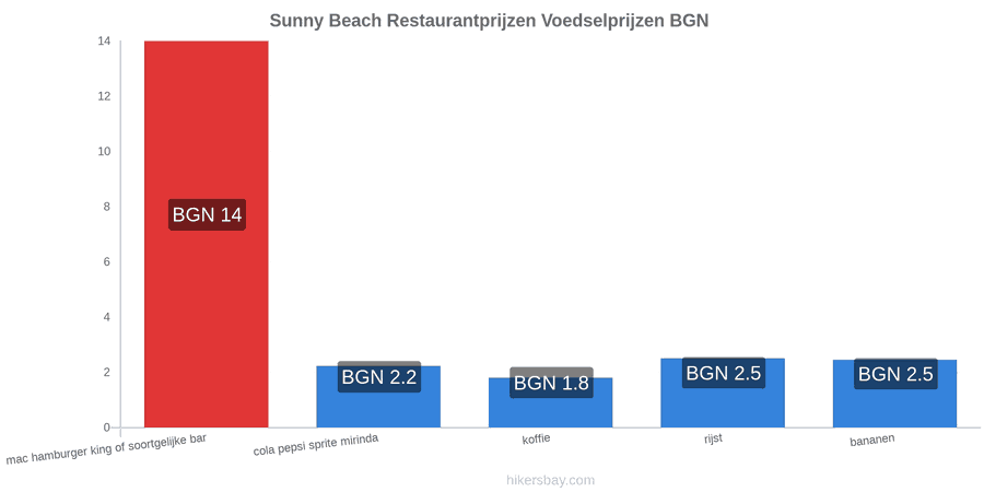 Sunny Beach prijswijzigingen hikersbay.com