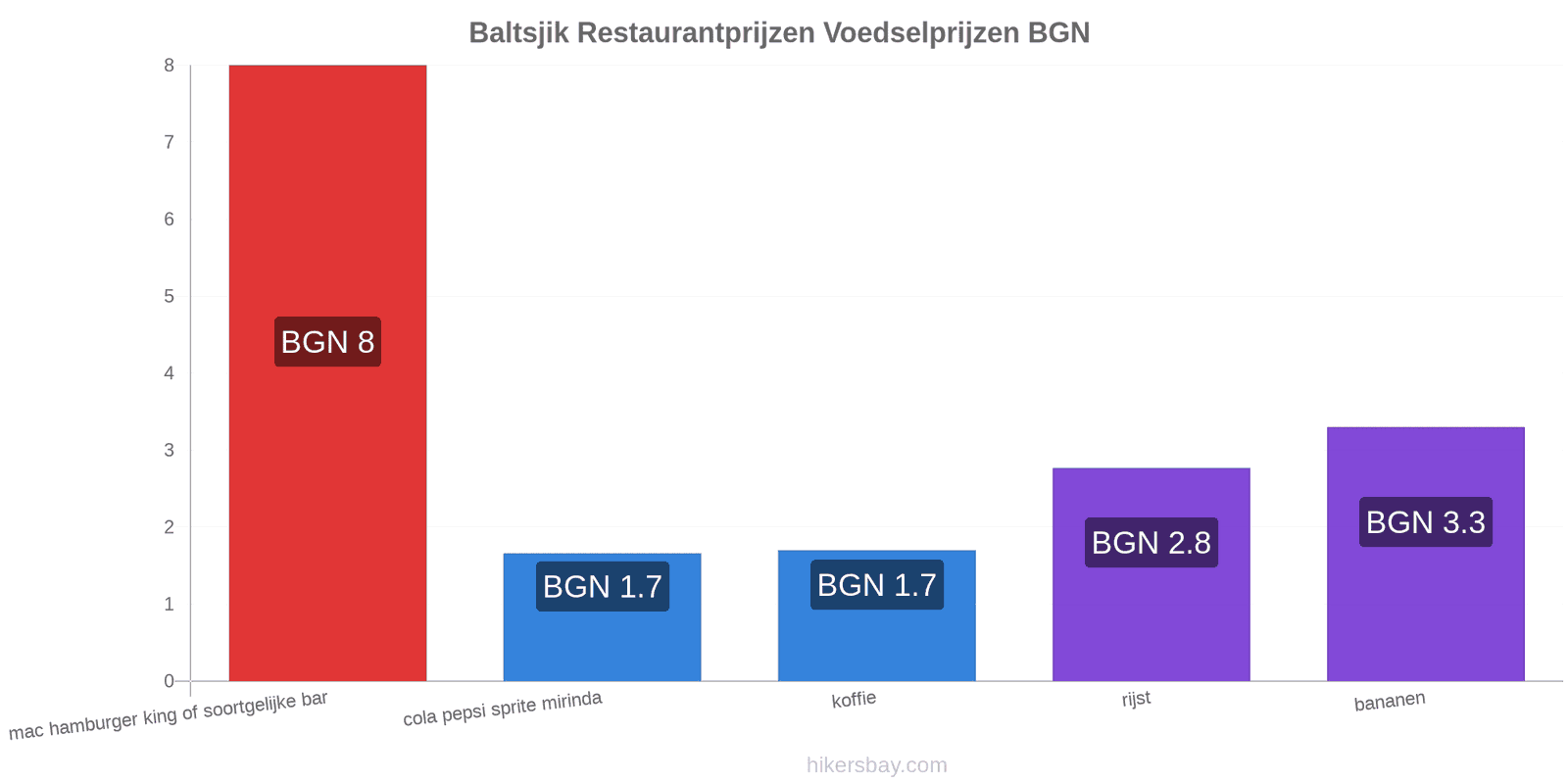 Baltsjik prijswijzigingen hikersbay.com