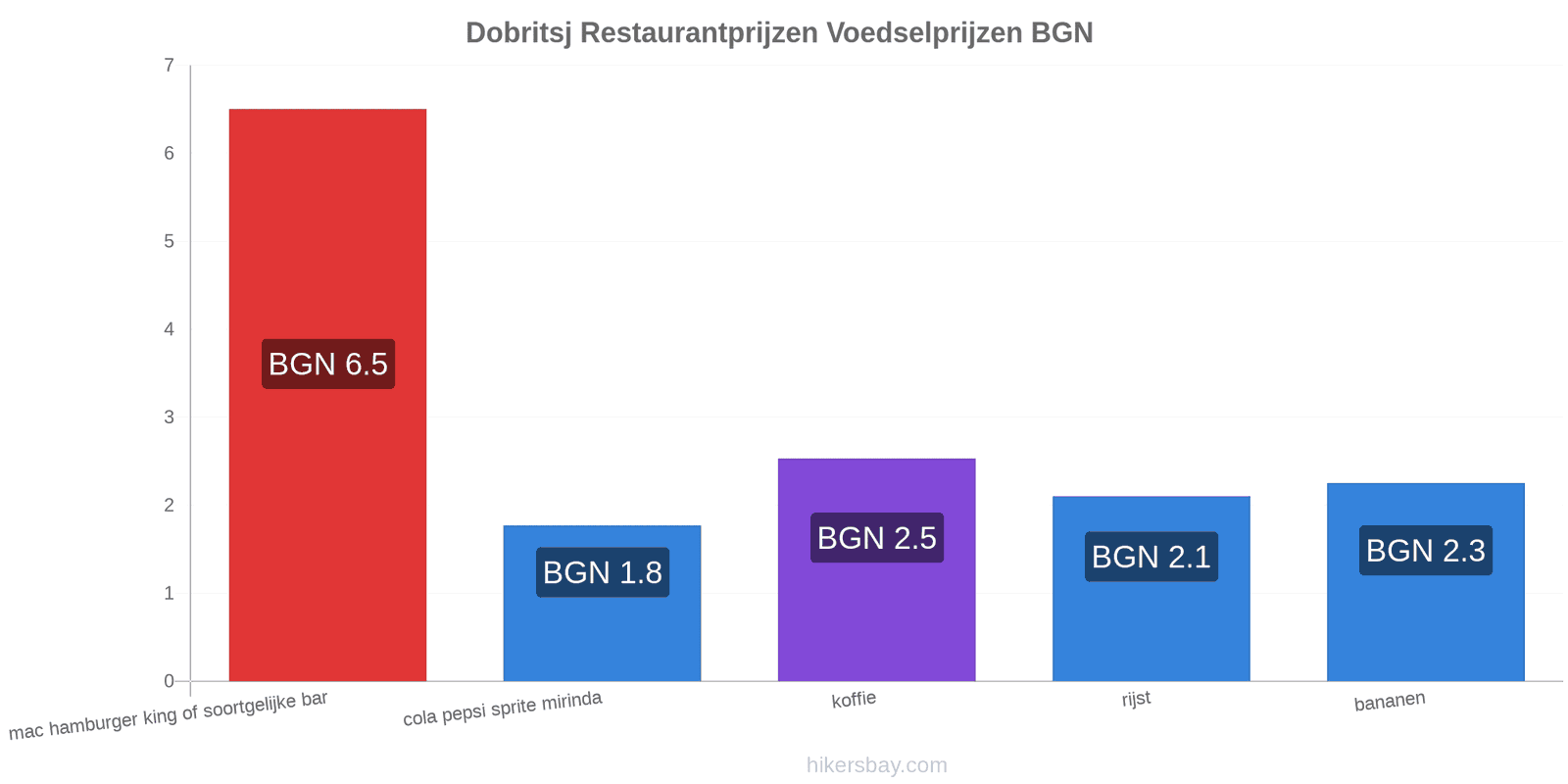 Dobritsj prijswijzigingen hikersbay.com