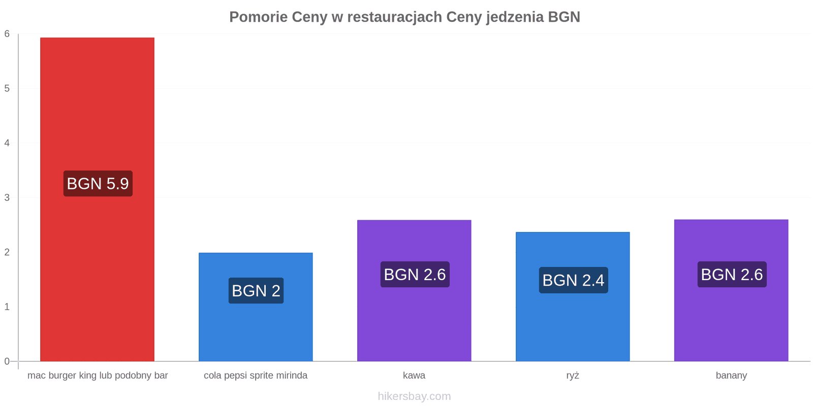 Pomorie zmiany cen hikersbay.com