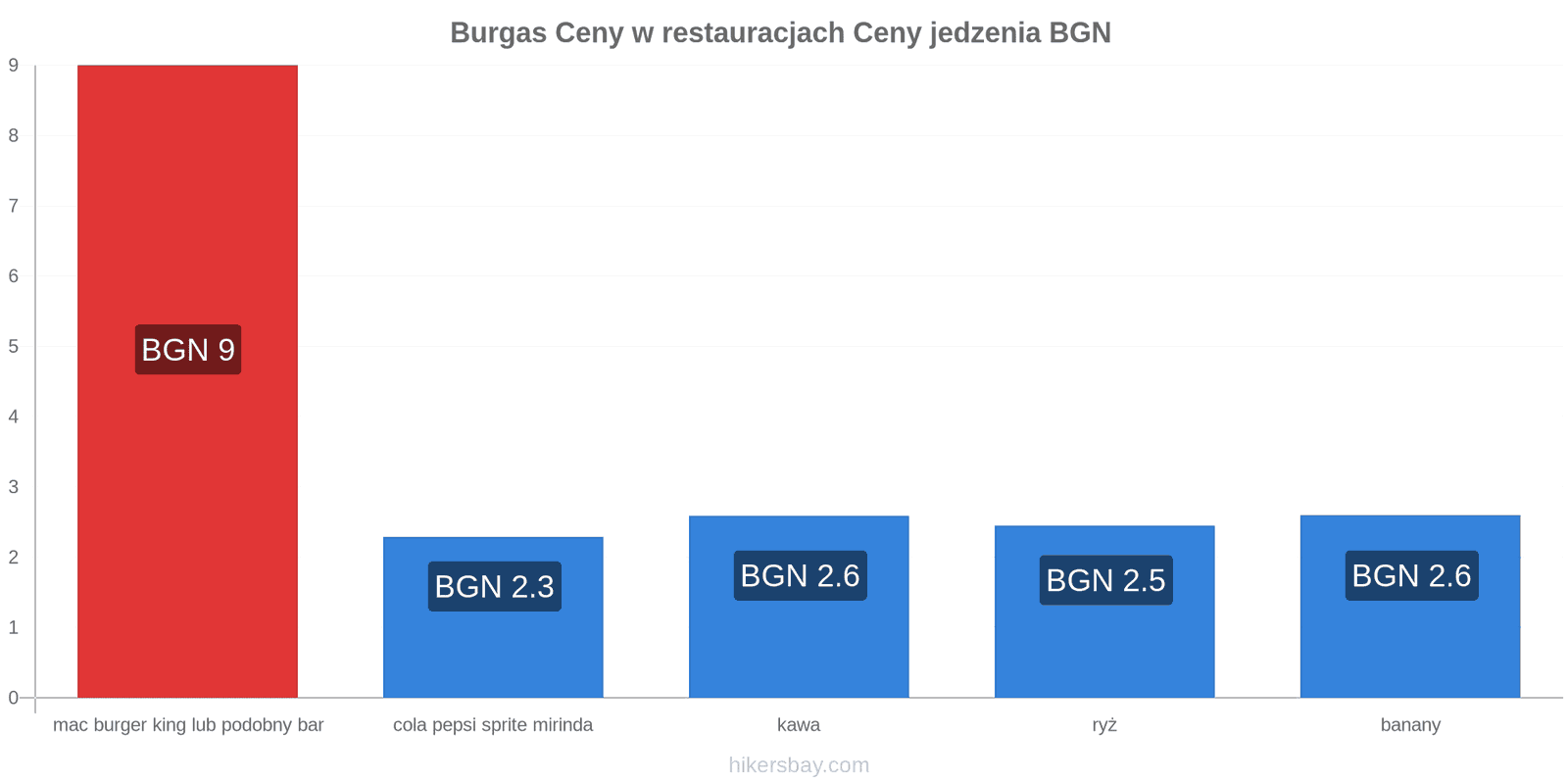 Burgas zmiany cen hikersbay.com