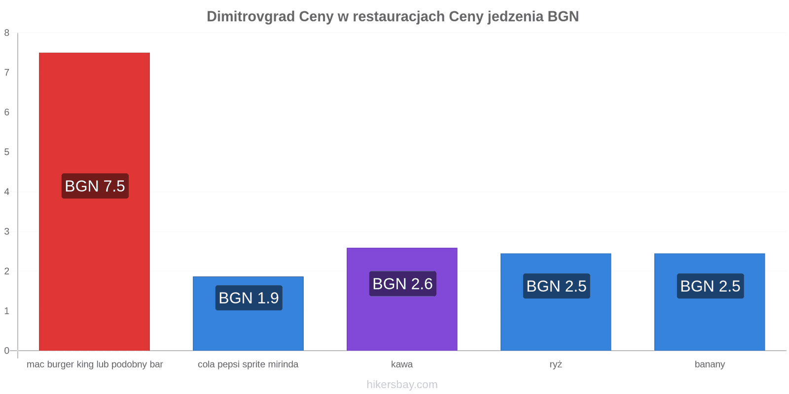 Dimitrovgrad zmiany cen hikersbay.com