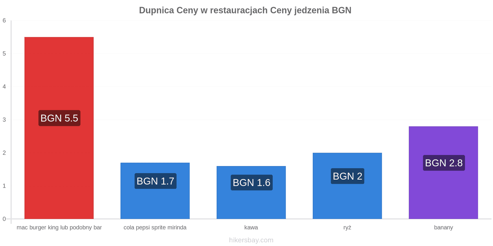 Dupnica zmiany cen hikersbay.com