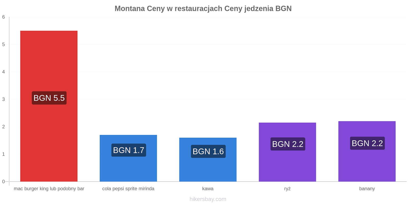 Montana zmiany cen hikersbay.com