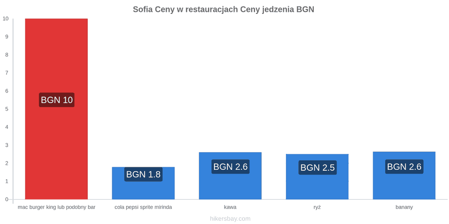 Sofia zmiany cen hikersbay.com
