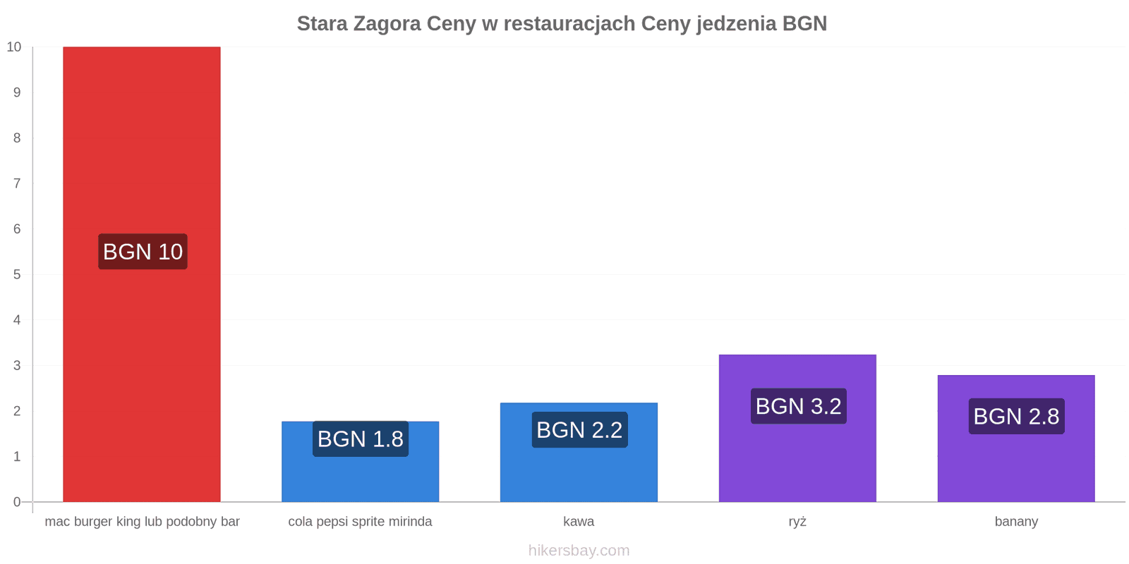 Stara Zagora zmiany cen hikersbay.com