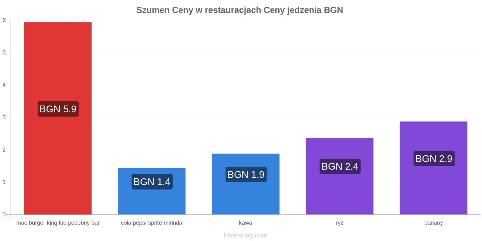 Szumen zmiany cen hikersbay.com