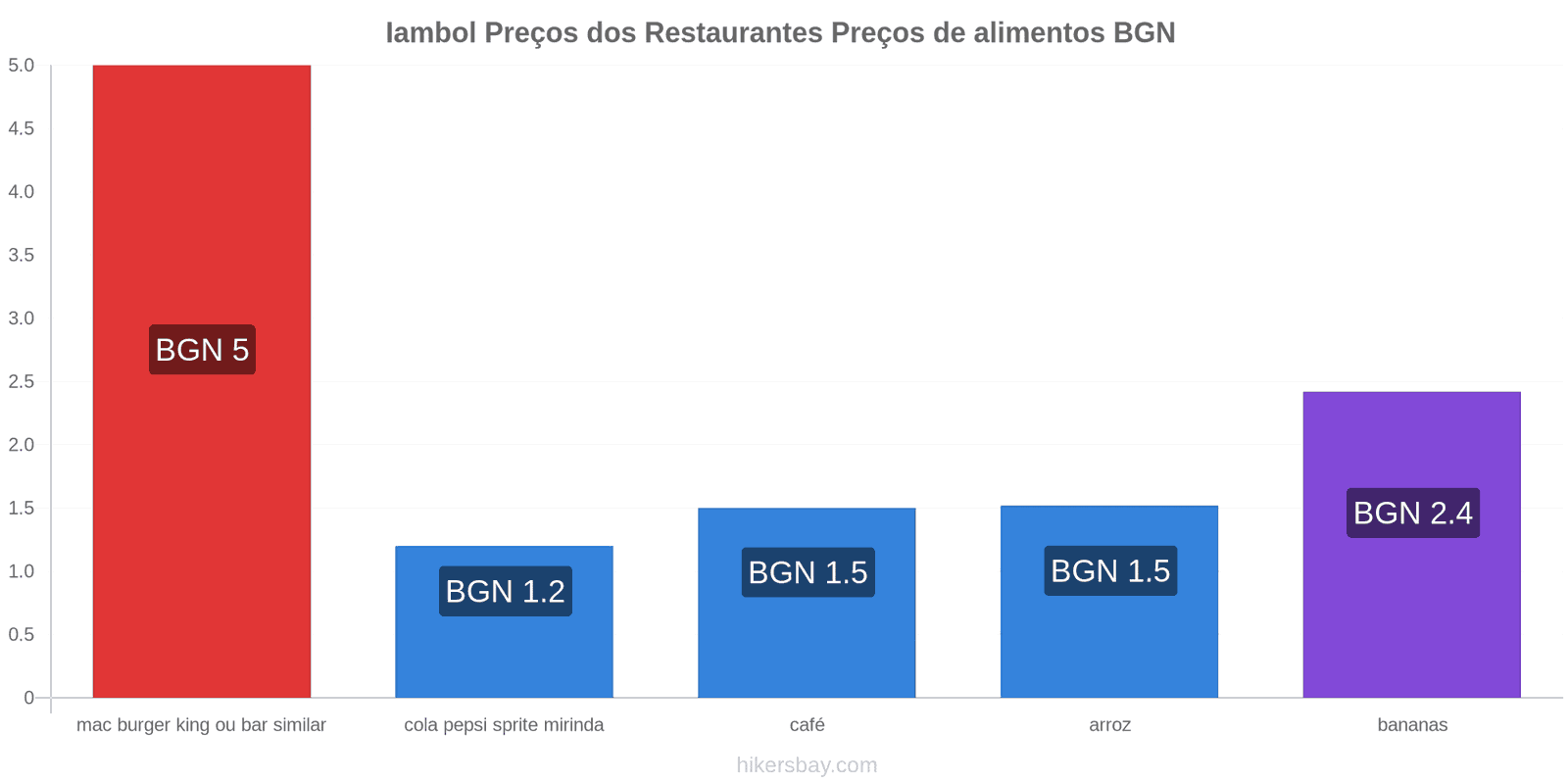 Iambol mudanças de preços hikersbay.com