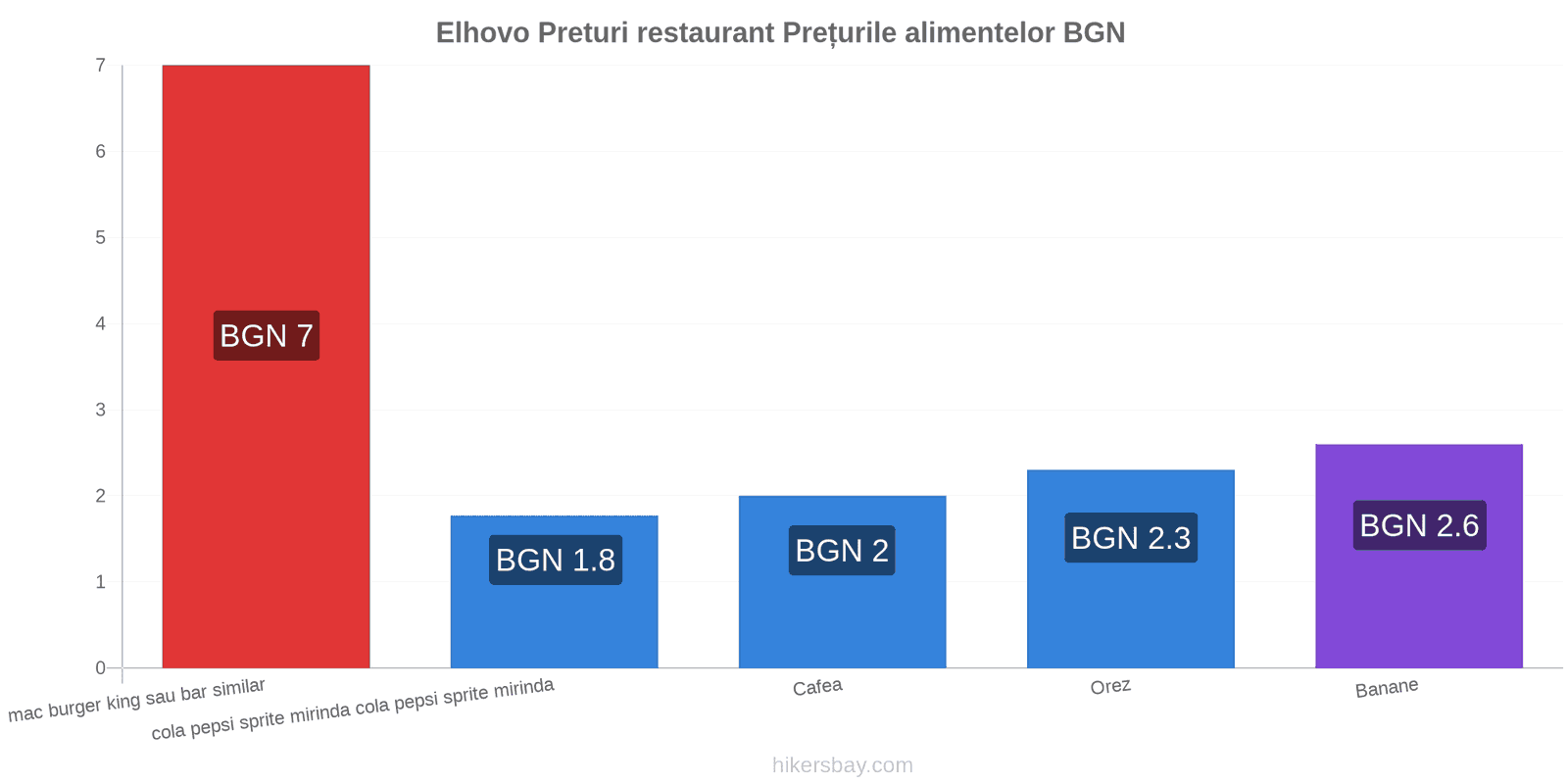 Elhovo schimbări de prețuri hikersbay.com