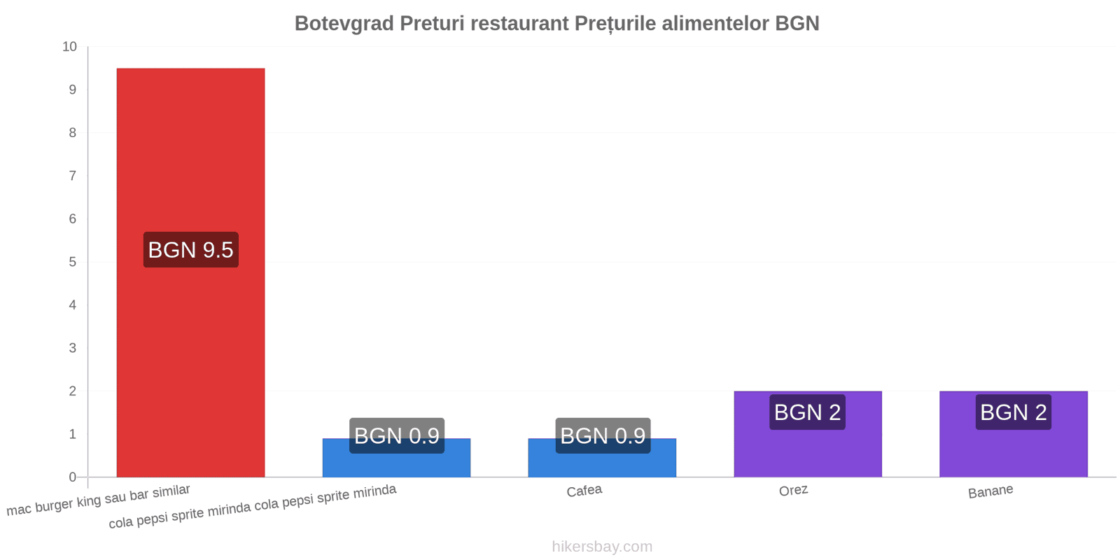 Botevgrad schimbări de prețuri hikersbay.com