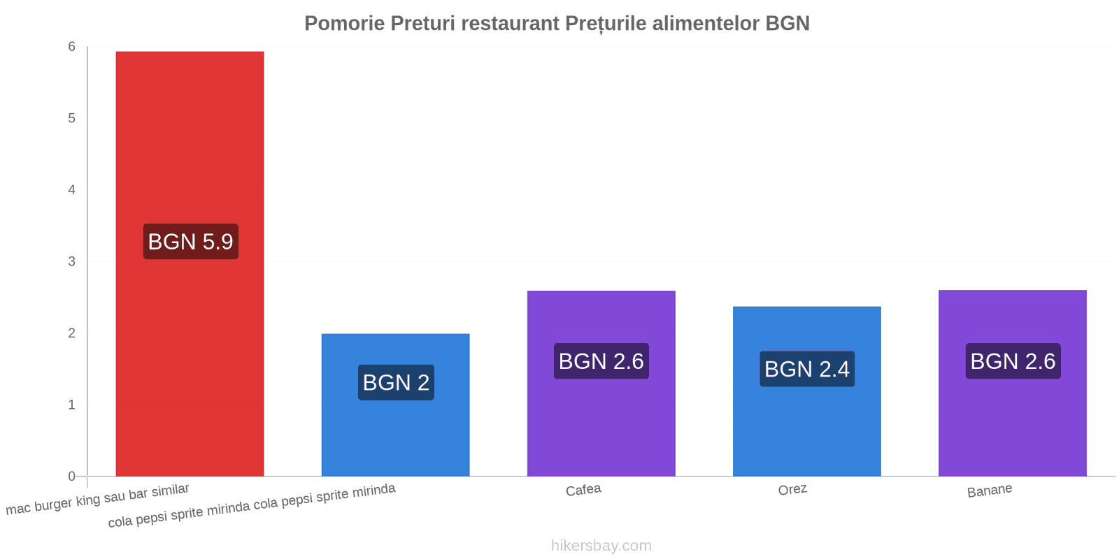 Pomorie schimbări de prețuri hikersbay.com