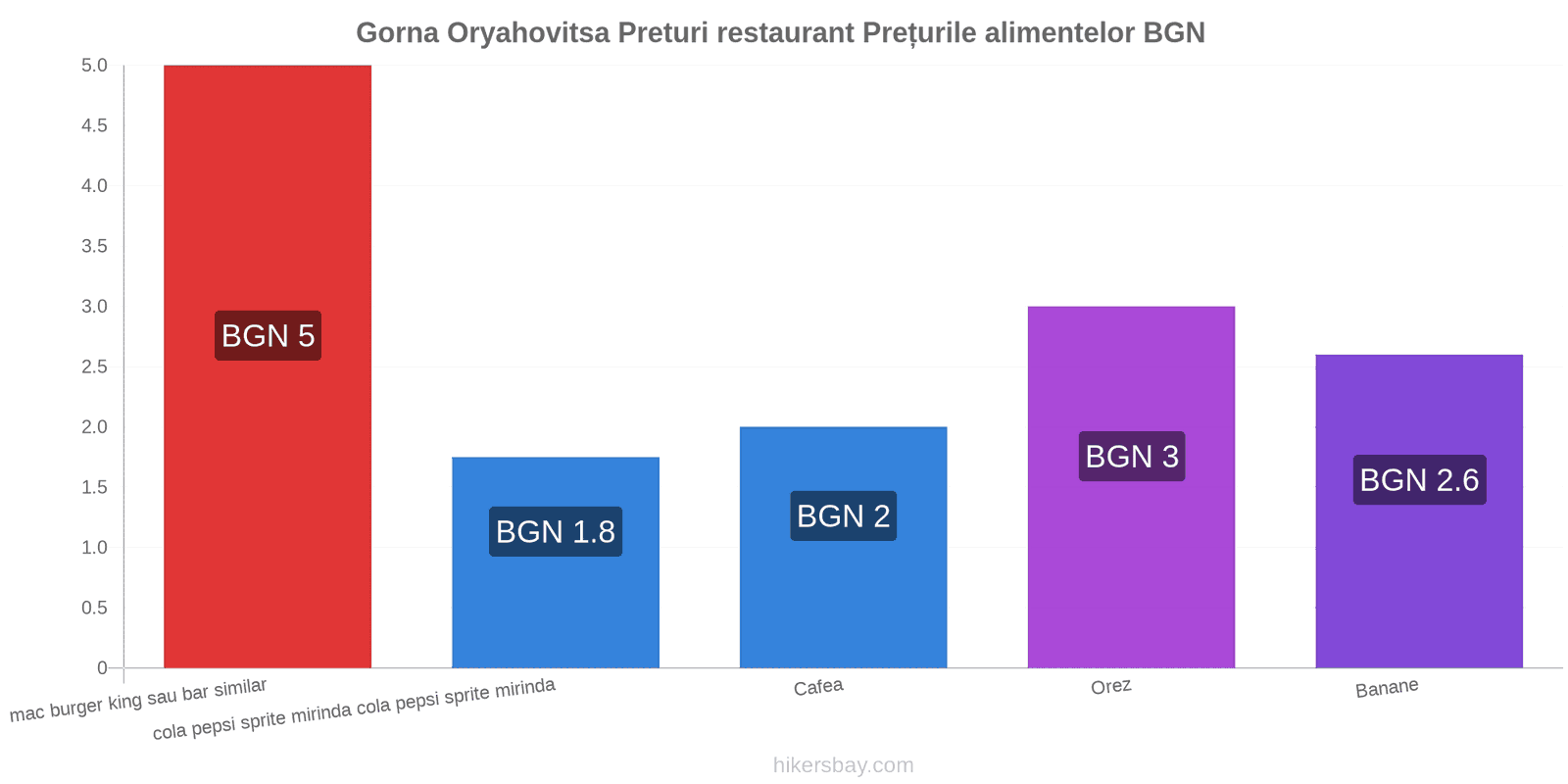 Gorna Oryahovitsa schimbări de prețuri hikersbay.com