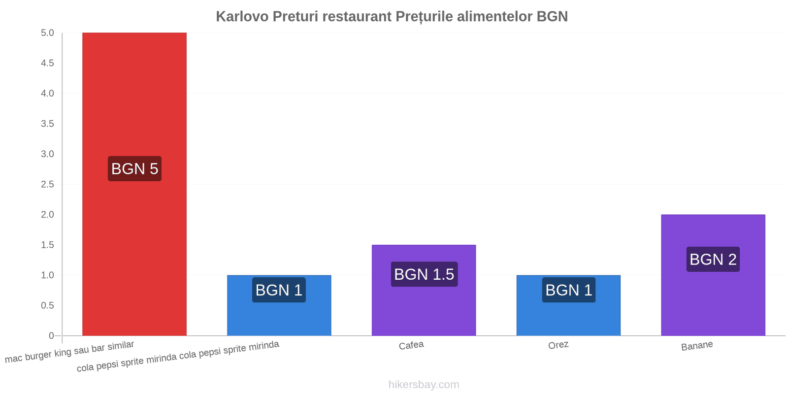 Karlovo schimbări de prețuri hikersbay.com