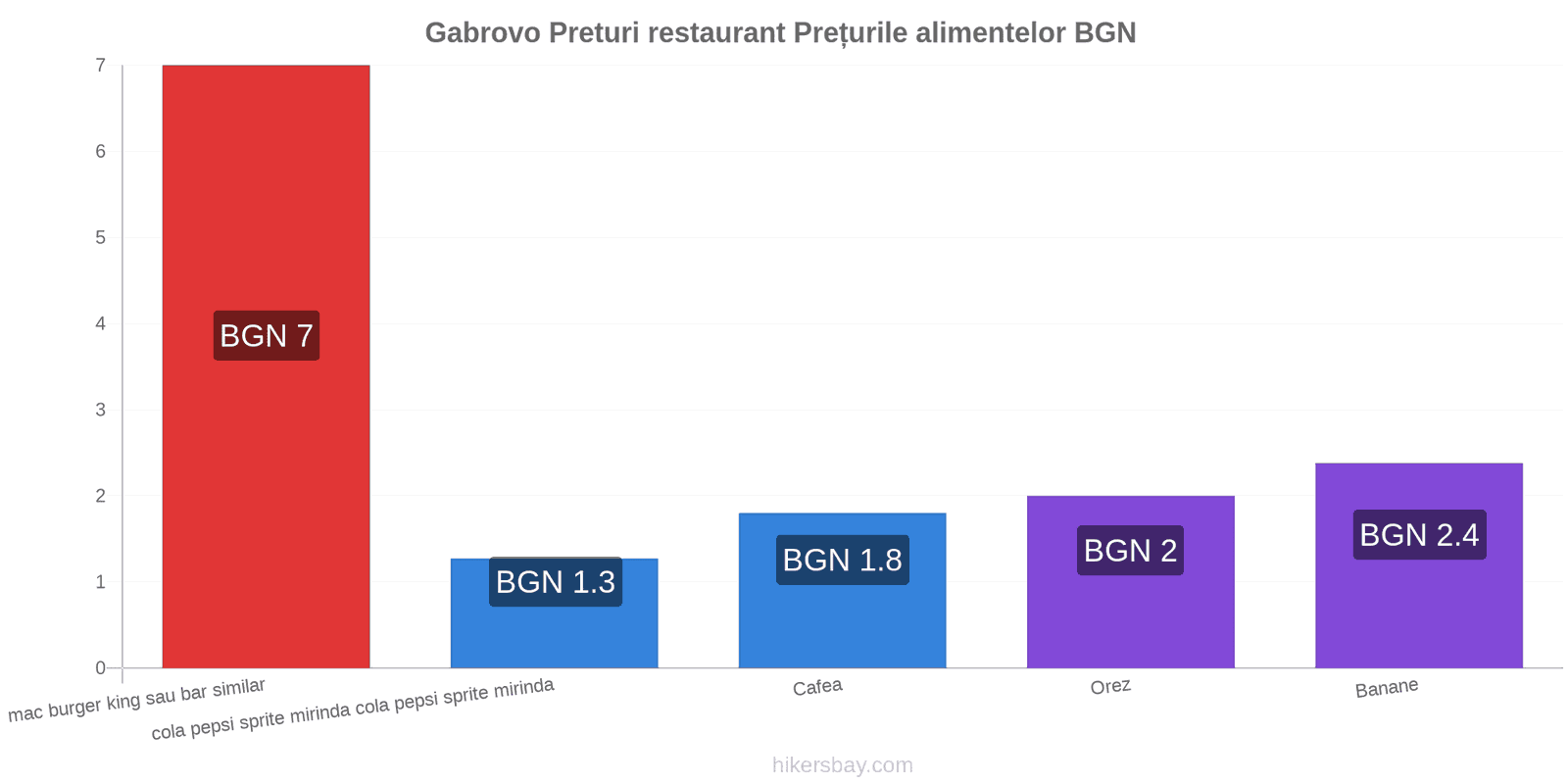 Gabrovo schimbări de prețuri hikersbay.com