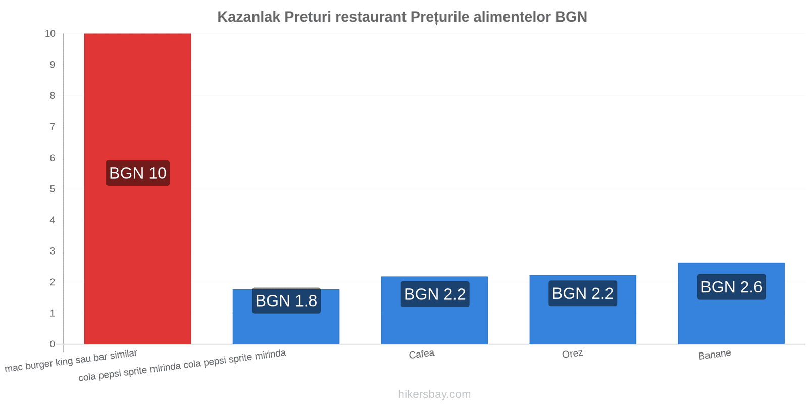 Kazanlak schimbări de prețuri hikersbay.com