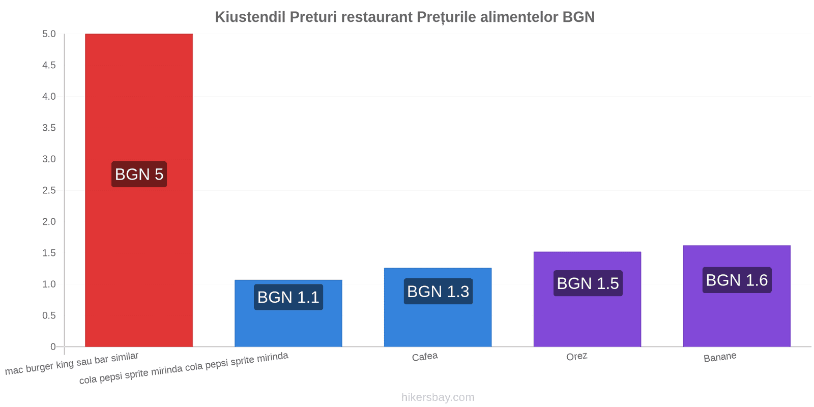 Kiustendil schimbări de prețuri hikersbay.com