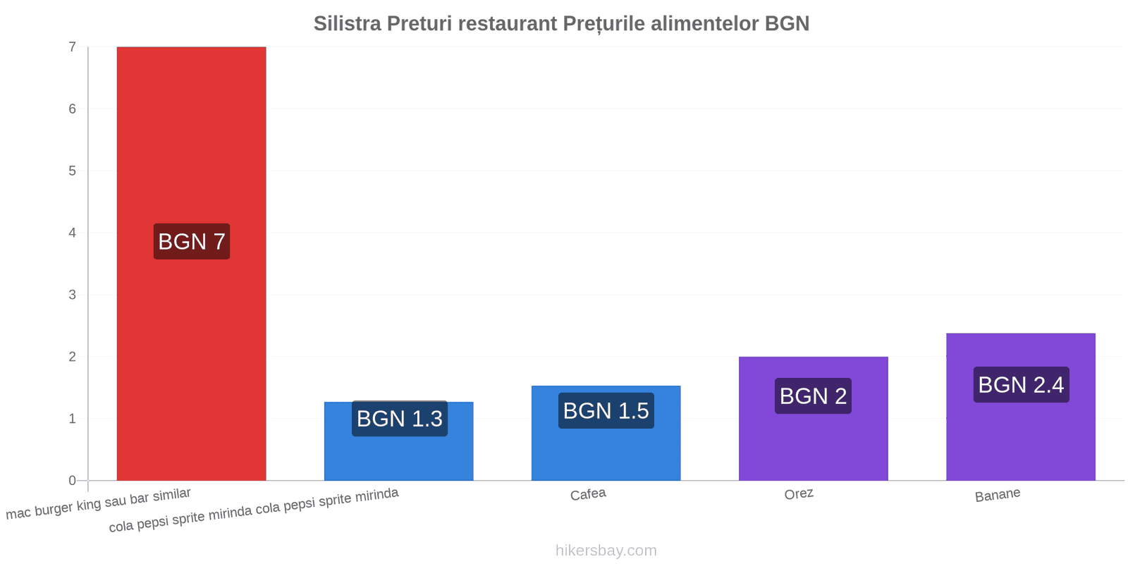 Silistra schimbări de prețuri hikersbay.com