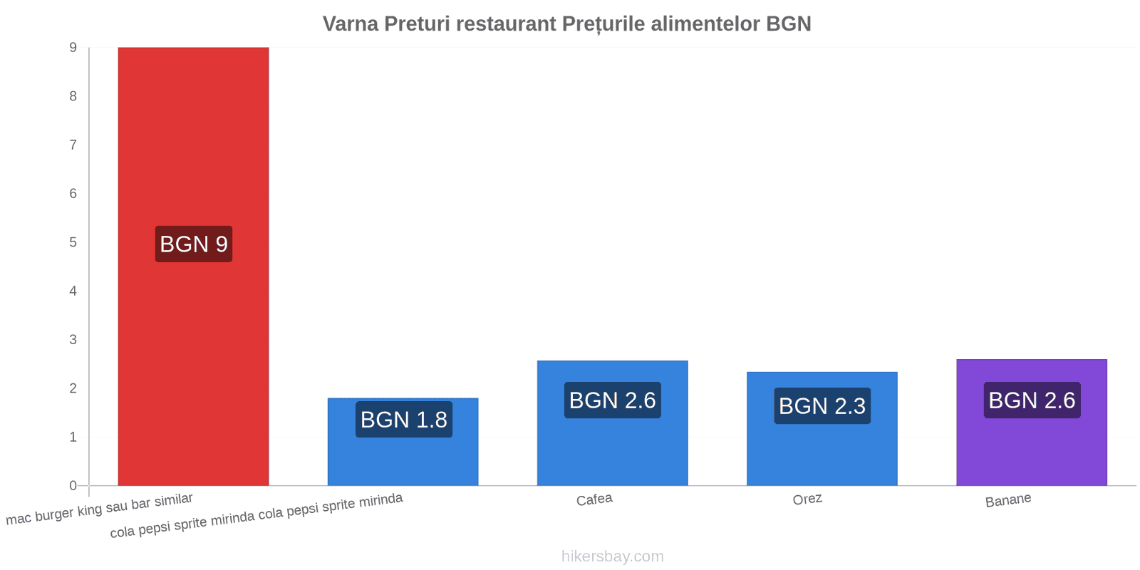 Varna schimbări de prețuri hikersbay.com