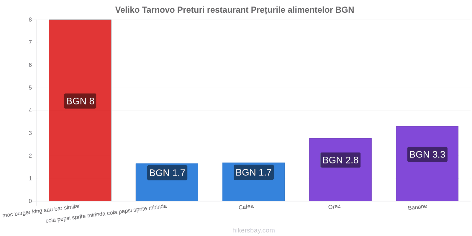 Veliko Tarnovo schimbări de prețuri hikersbay.com