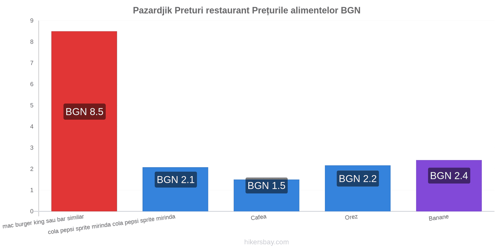 Pazardjik schimbări de prețuri hikersbay.com