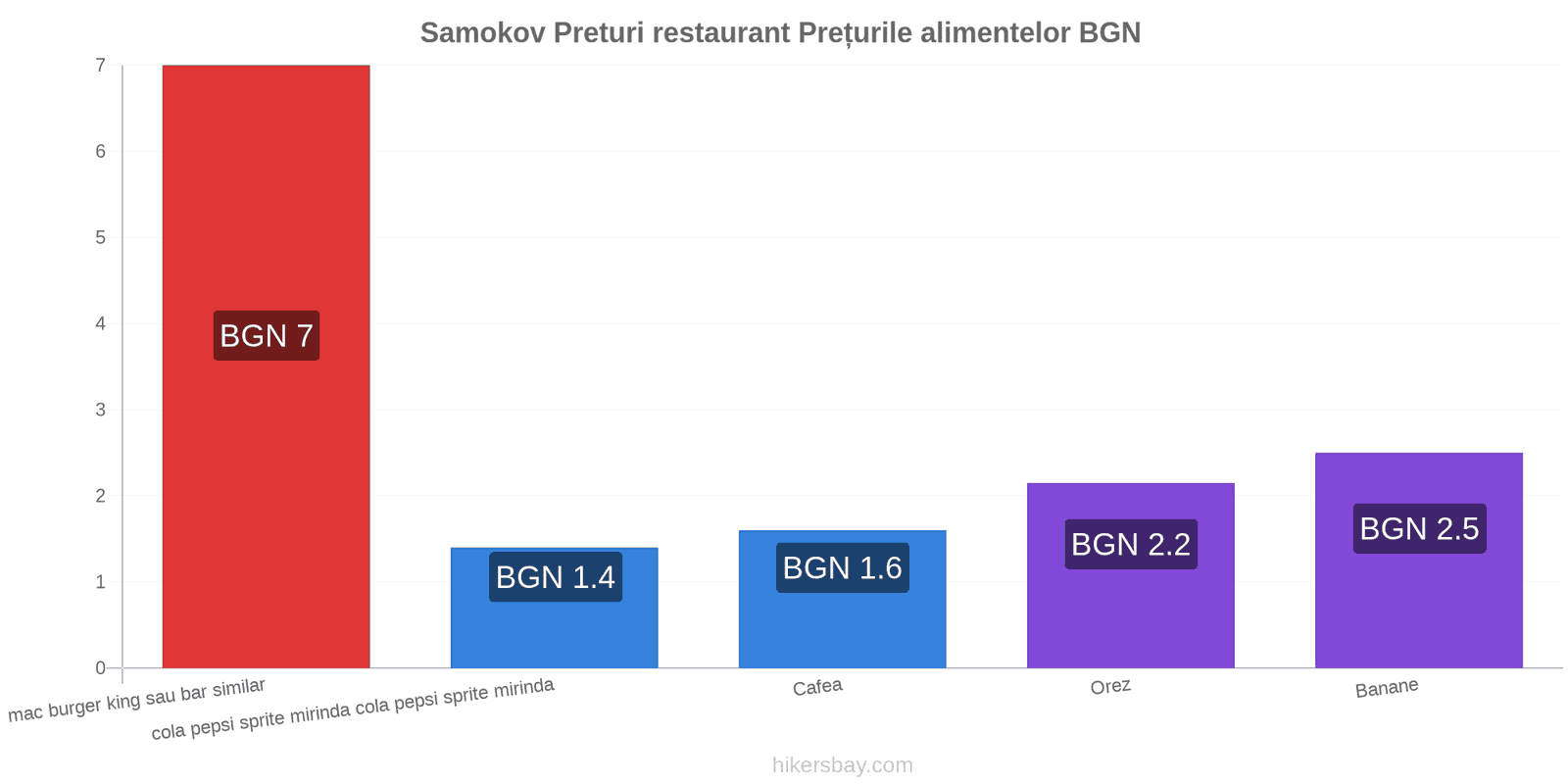 Samokov schimbări de prețuri hikersbay.com