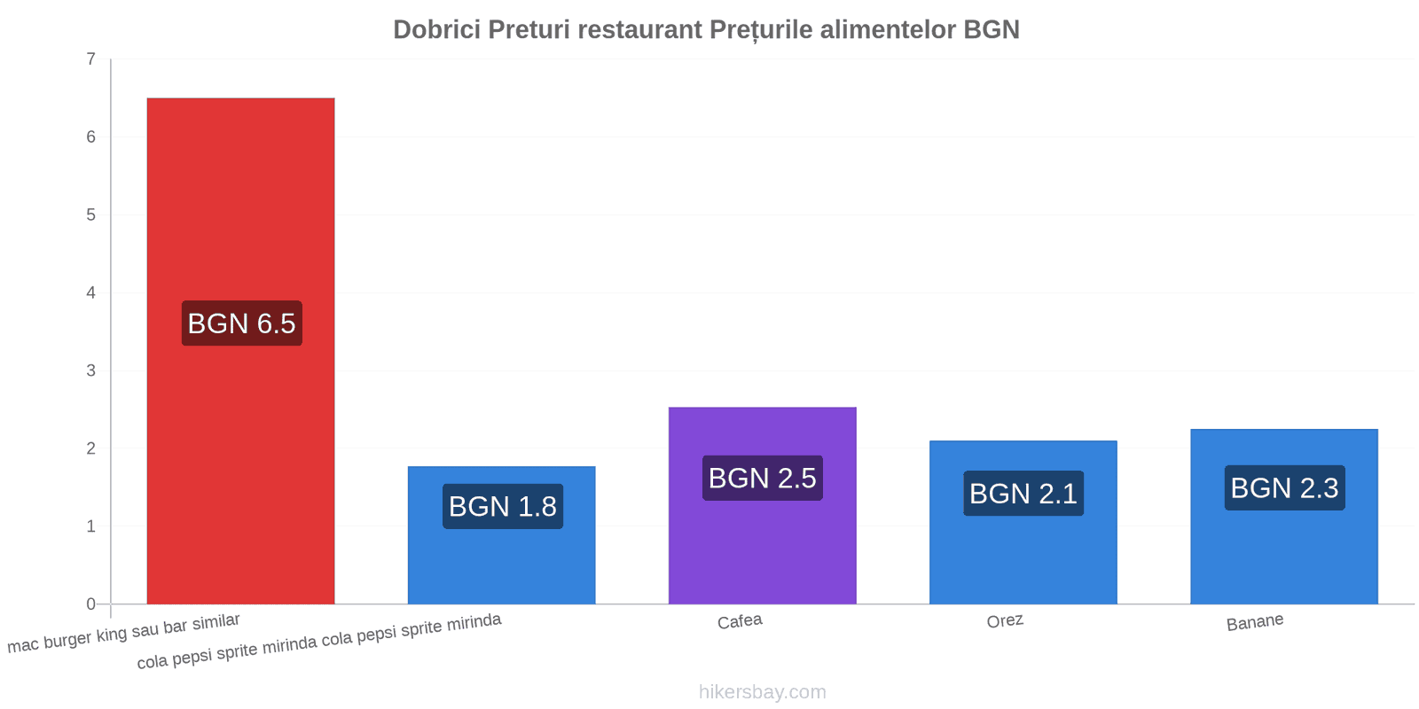 Dobrici schimbări de prețuri hikersbay.com