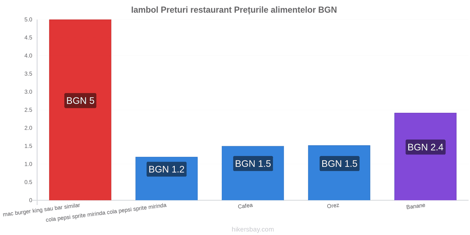 Iambol schimbări de prețuri hikersbay.com