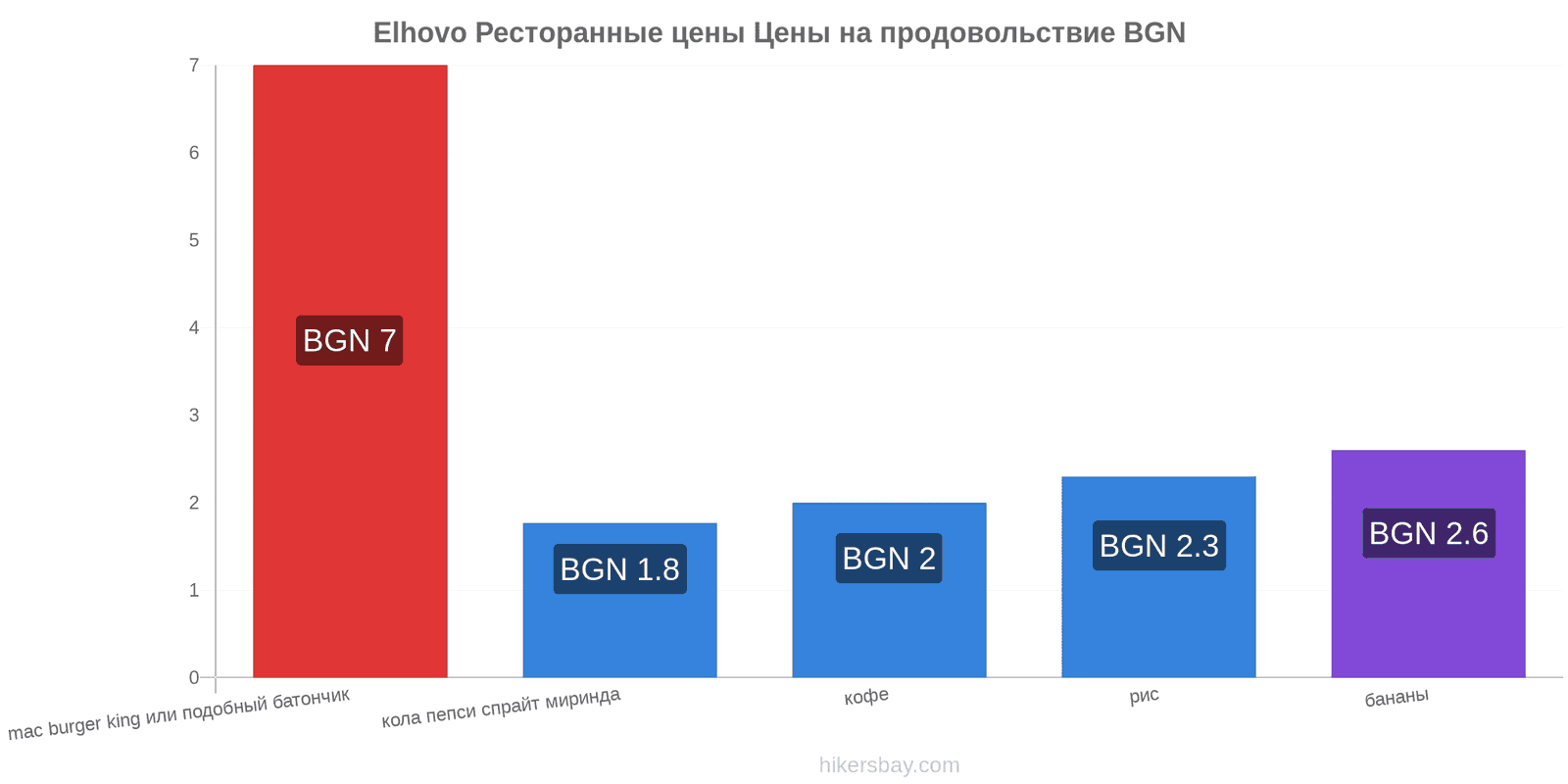 Elhovo изменения цен hikersbay.com