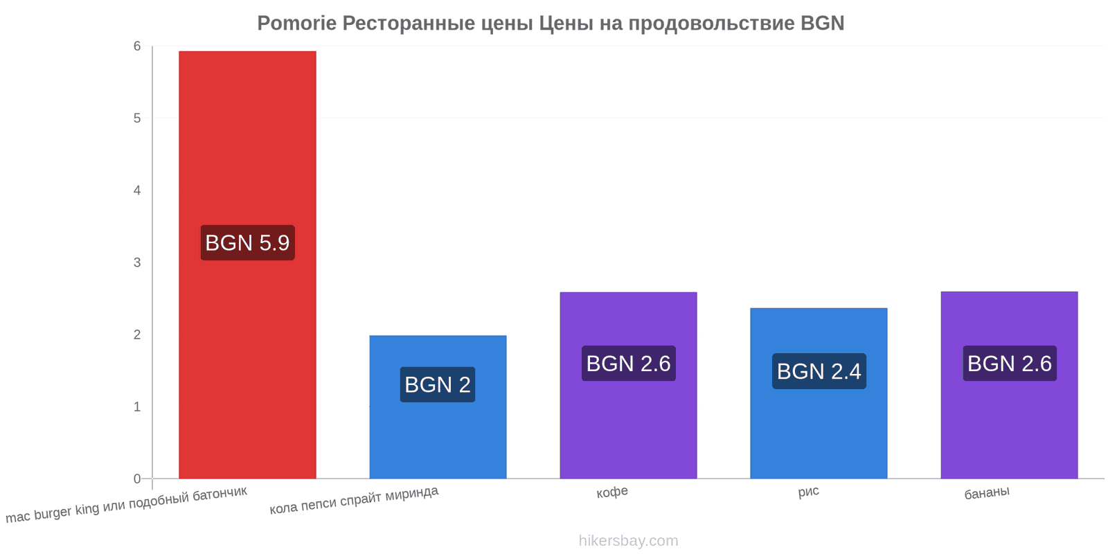 Pomorie изменения цен hikersbay.com