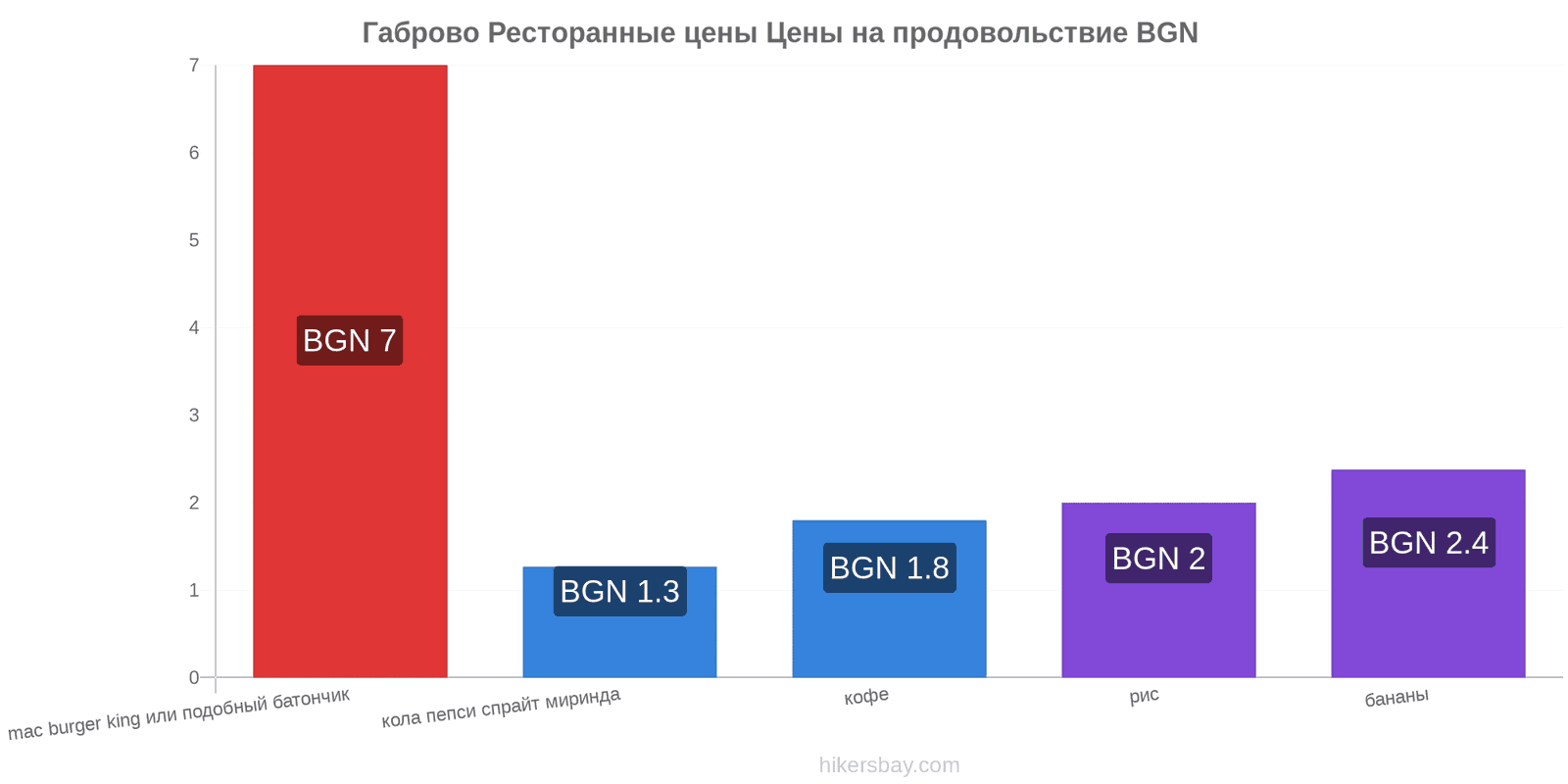 Габрово изменения цен hikersbay.com