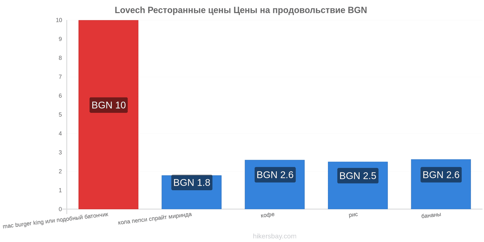 Lovech изменения цен hikersbay.com